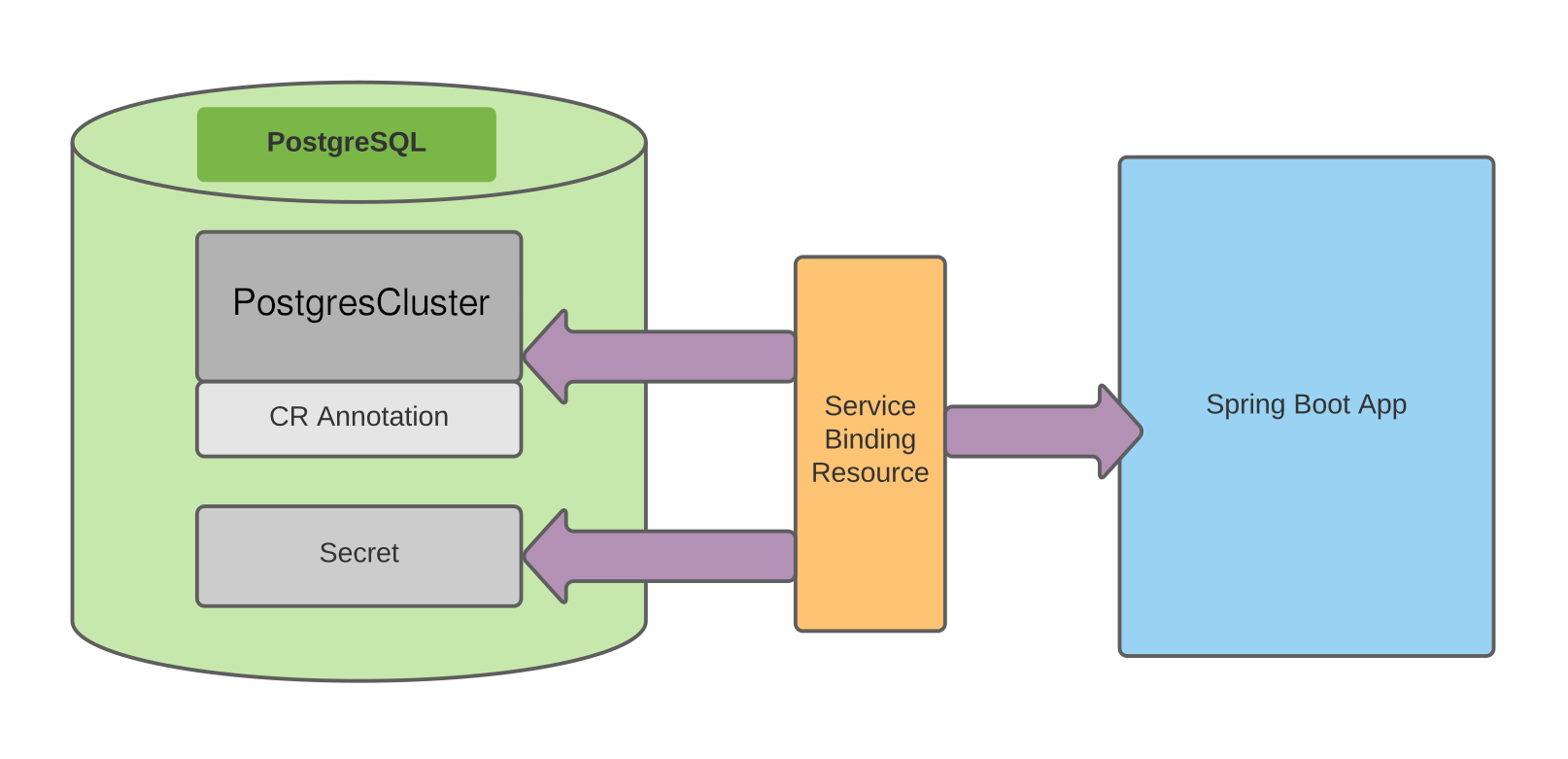 pgcluster spring boot