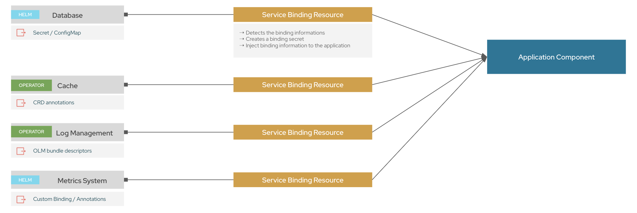 service-binding-intro